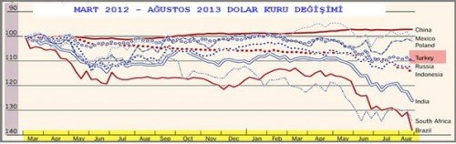 DOLAR, REKORA GİTSE DE UZMANLAR TL’YE GÜVENİYOR